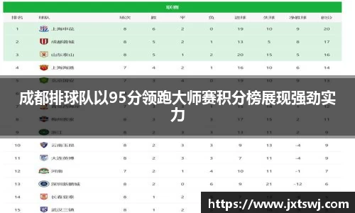 成都排球队以95分领跑大师赛积分榜展现强劲实力